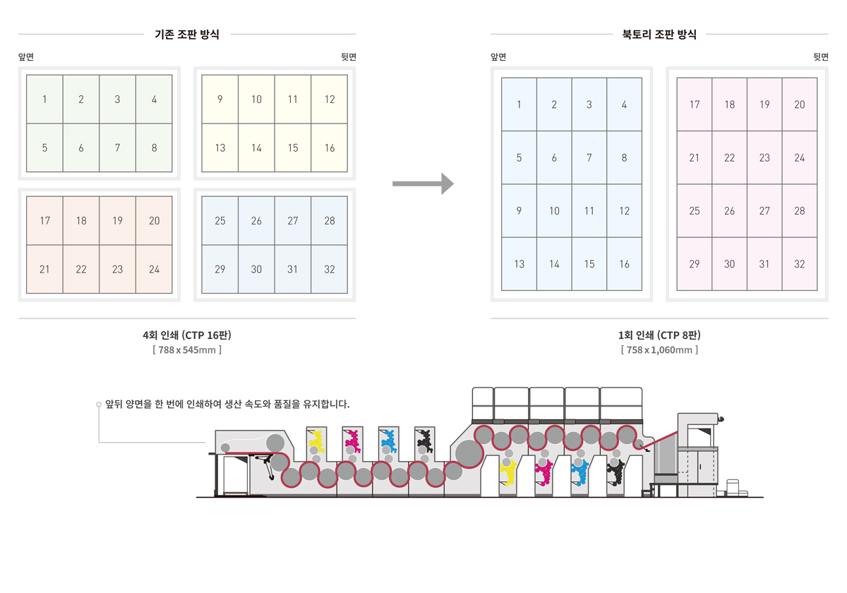 최신장비, 한층 진화된 판형